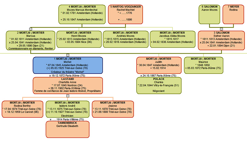 Arbre généalogique de Michel Mortier ID493 02 Arbre genealogique Mortier